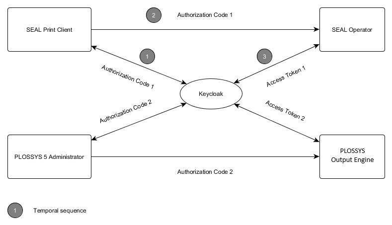 Code Flow Overview